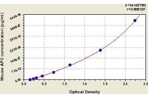 Typical Standard Curve (Activated Protein C ELISA 试剂盒)