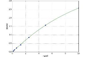 A typical standard curve