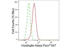 Flow cytometric analysis of Huntingtin expression in HepG2 cells using Huntingtin antibody (ABIN7799005), 1:2,000). (Recombinant Huntingtin 抗体)