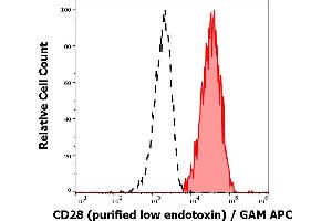 Separation of human CD28 positive lymphocytes (red-filled) from neutrophil granulocytes (black-dashed) in flow cytometry analysis (surface staining) of human peripheral whole blood stained using anti-human CD28 (CD28. (CD28 抗体)