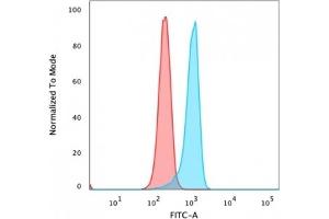 Flow Cytometric Analysis of PFA fixed HeLa cells using Beta-Catenin (p120) Monoclonal Antibody (5H10) followed by goat anti-mouse IgG-CF488 (Blue), Isotype Control (Red).
