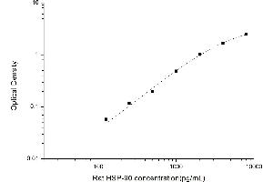 Typical standard curve (HSP90 ELISA 试剂盒)
