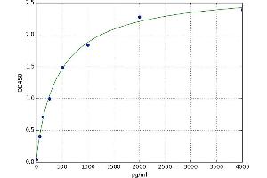 A typical standard curve (AVPR1A ELISA 试剂盒)