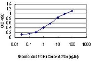 ELISA image for anti-ATPase, H+ Transporting, Lysosomal 38kDa, V0 Subunit D1 (ATP6V0D1) (AA 238-308) antibody (ABIN563945)