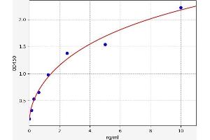 Typical standard curve (SIRT5 ELISA 试剂盒)