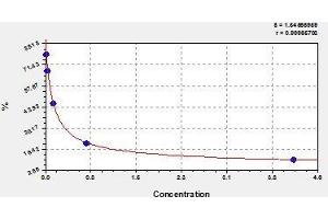 Typical standard curve (Aflatoxin M1 ELISA 试剂盒)