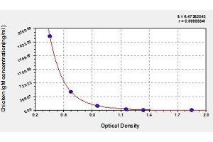 Typical standard curve (IgM ELISA 试剂盒)