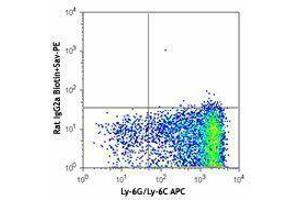 Flow Cytometry (FACS) image for anti-Lymphocyte Antigen 75 (LY75) antibody (Biotin) (ABIN2660826) (LY75/DEC-205 抗体  (Biotin))
