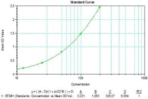Typical standard curve (SARS-CoV-2 S1 Subunit (RBD) IgE Antibody ELISA 试剂盒)