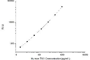 Thymidine Kinase 1, Soluble (TK1) CLIA Kit