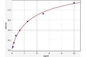 Typical standard curve (IDUA ELISA 试剂盒)
