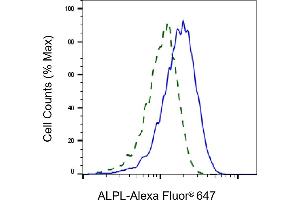 Validation of ALPL knockdown using flow cytometry.
