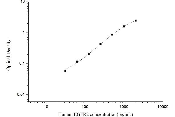 EGFR2 ELISA 试剂盒