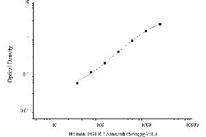 Typical standard curve (EGFR2 ELISA 试剂盒)