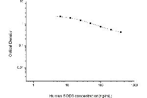 Typical standard curve (SOD3 ELISA 试剂盒)