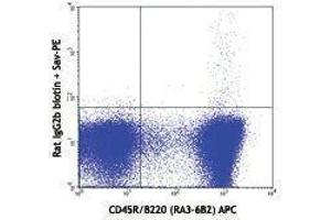 Flow Cytometry (FACS) image for anti-Bone Marrow Stromal Cell Antigen 2 (BST2) antibody (Biotin) (ABIN2660838) (BST2 抗体  (Biotin))