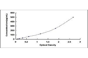 Typical standard curve (IL-22 ELISA 试剂盒)