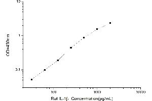 Interleukin 1, beta (IL1B) ELISA Kit