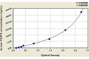 Typical Standard Curve (Periostin ELISA 试剂盒)