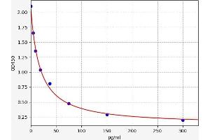 Typical standard curve