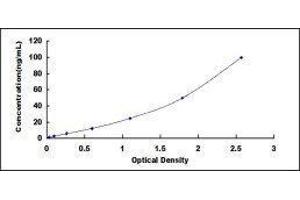 Typical standard curve (Trypsin ELISA 试剂盒)