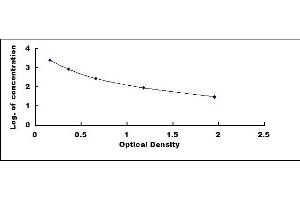 Typical standard curve (NT-ProBNP ELISA 试剂盒)