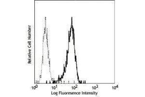 Flow Cytometry (FACS) image for anti-Integrin alpha M (ITGAM) antibody (PE) (ABIN2662972) (CD11b 抗体  (PE))