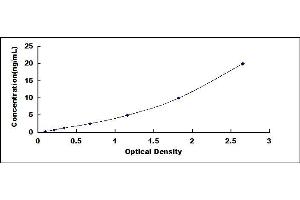 Typical standard curve (TGFBR1 ELISA 试剂盒)