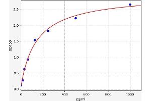 Typical standard curve (Pro BDNF ELISA 试剂盒)