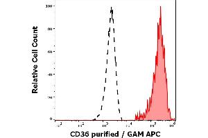 Separation of murine CD36 positive thrombocytes (red-filled) from lymphocytes (black-dashed) in flow cytometry analysis (surface staining) of human peripheral whole blood stained using anti-human CD36 (TR9) purified antibody (concentration in sample 1 μg/mL, GAM APC). (CD36 抗体)