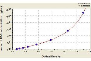 Typical Standard Curve (LRP6 ELISA 试剂盒)