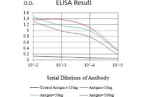 Black line: Control Antigen (100 ng),Purple line: Antigen (10 ng), Blue line: Antigen (50 ng), Red line:Antigen (100 ng)