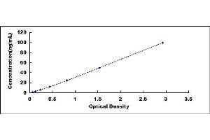 Typical standard curve (HSPE1 ELISA 试剂盒)