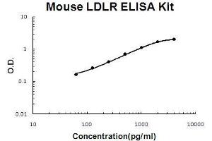 Mouse LDLR PicoKine ELISA Kit standard curve (LDLR ELISA 试剂盒)