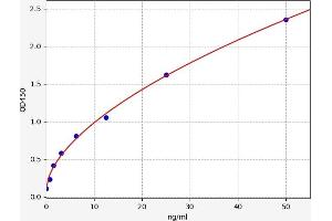 Typical standard curve (DEXI ELISA 试剂盒)