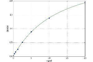 A typical standard curve (MT2A ELISA 试剂盒)