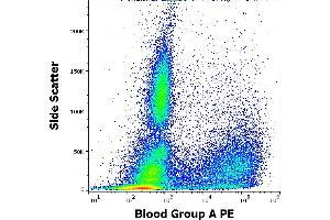 Flow cytometry surface staining pattern of human peripheral whole blood stained using anti-human Blood Group A (HE-193) PE antibody (concentration in sample 5 μg/mL). (ABO, Blood Group A Antigen 抗体 (PE))