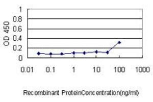 ELISA image for anti-Peroxiredoxin 2 (PRDX2) (AA 1-199) antibody (ABIN598967) (Peroxiredoxin 2 抗体  (AA 1-199))