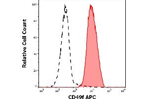Separation of human CD49f positive thrombocytes (red-filled) from neutrophil granulocytes (black-dashed) in flow cytometry analysis (surface staining) of human peripheral whole blood stained using anti-human CD49f (GoH3) APC antibody (10 μL reagent / 100 μL of peripheral whole blood). (ITGA6 抗体  (APC))