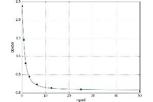 A typical standard curve (PTPRQ ELISA 试剂盒)