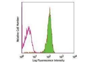 Flow Cytometry (FACS) image for anti-CD48 (CD48) antibody (FITC) (ABIN2661751) (CD48 抗体  (FITC))