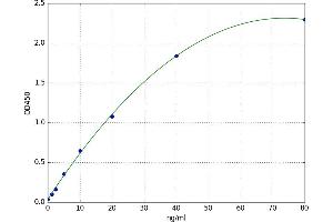 A typical standard curve (IgG1 ELISA 试剂盒)