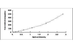 Typical standard curve (IL-24 ELISA 试剂盒)