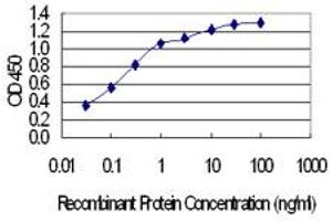 Detection limit for recombinant GST tagged FAM100A is 0. (UBALD1 抗体  (AA 1-177))