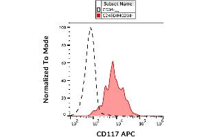 Surface staining of human peripheral blood cells with anti-CD117 (104D2) APC. (KIT 抗体  (APC))