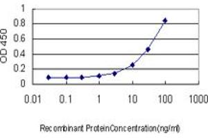 anti-Cell Growth Regulator with Ring Finger Domain 1 (CGRRF1) (AA 36-332) antibody