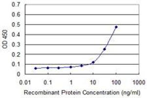 Detection limit for recombinant GST tagged MPG is approximately 10ng/ml as a capture antibody. (MPG 抗体  (AA 1-90))