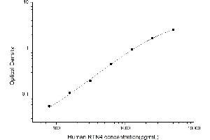Typical standard curve (Reticulon 4 ELISA 试剂盒)