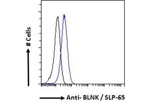 ABIN184602 Flow cytometric analysis of paraformaldehyde fixed Daudi cells (blue line), permeabilized with 0.