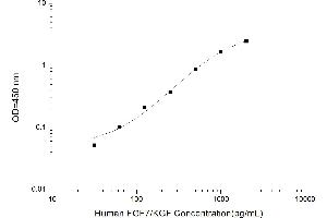 Typical standard curve (FGF7 ELISA 试剂盒)